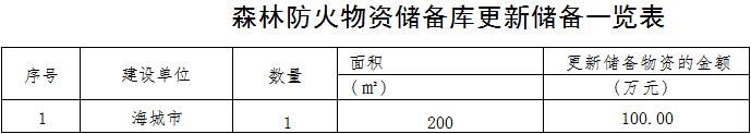 原火灾防治规划(2021-2030年)的通知新葡京娱乐海城市人民政府关于印发海城市森林草(图7) 原火灾防治规划(2021-2030年)的通知新葡京娱乐海城市人民政府关于印发海城市森林草(图7)