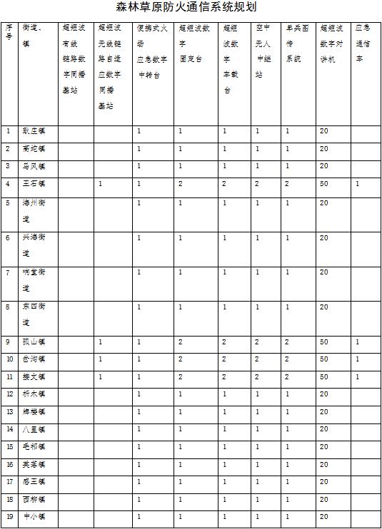 原火灾防治规划（2021-2030年）的通知新葡京娱乐海城市人民政府关于印发海城市森林草(图2)