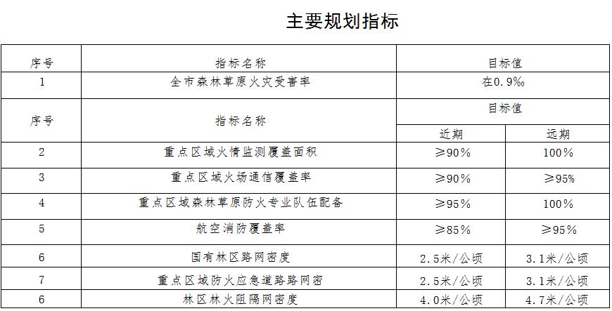原火灾防治规划(2021-2030年)的通知新葡京娱乐海城市人民政府关于印发海城市森林草(图6) 原火灾防治规划(2021-2030年)的通知新葡京娱乐海城市人民政府关于印发海城市森林草(图6)