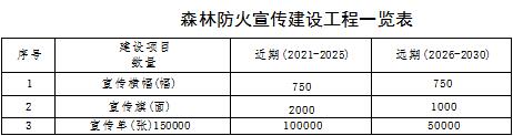 原火灾防治规划（2021-2030年）的通知新葡京娱乐海城市人民政府关于印发海城市森林草(图5)