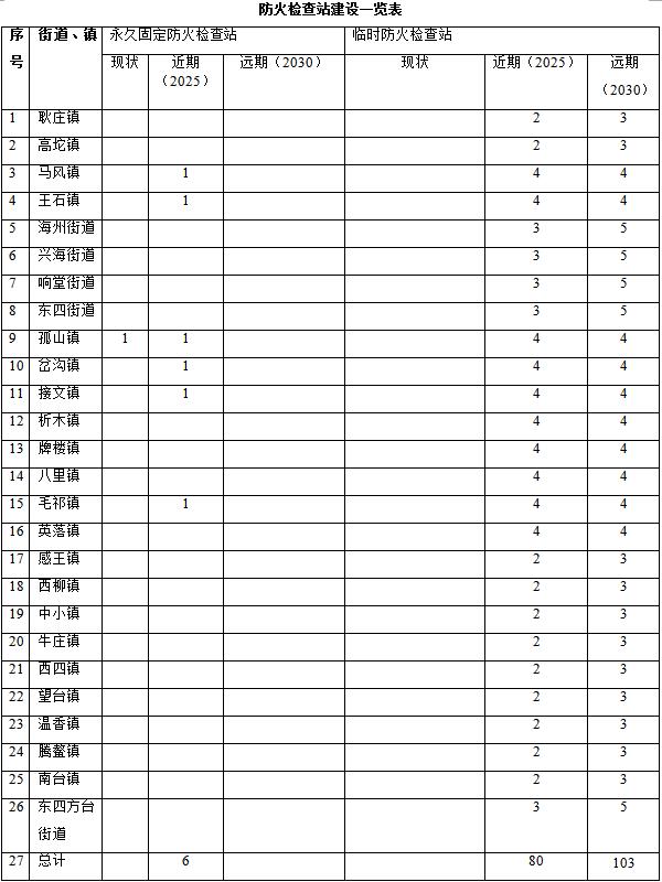 原火灾防治规划(2021-2030年)的通知新葡京娱乐海城市人民政府关于印发海城市森林草(图9) 原火灾防治规划(2021-2030年)的通知新葡京娱乐海城市人民政府关于印发海城市森林草(图9)