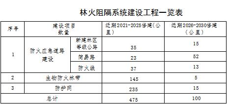 原火灾防治规划(2021-2030年)的通知新葡京娱乐海城市人民政府关于印发海城市森林草(图10) 原火灾防治规划(2021-2030年)的通知新葡京娱乐海城市人民政府关于印发海城市森林草(图10)