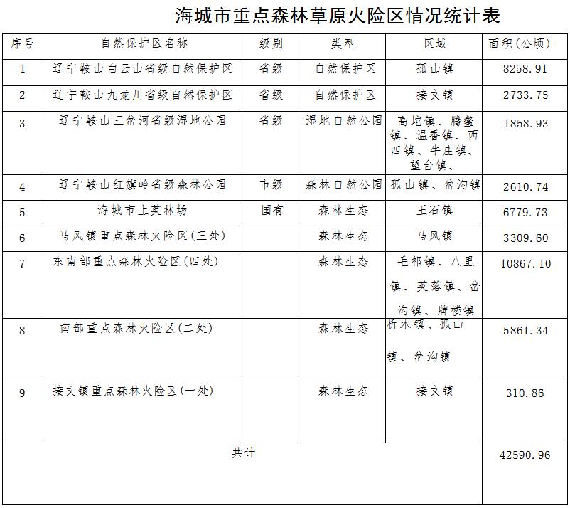 原火灾防治规划(2021-2030年)的通知新葡京娱乐海城市人民政府关于印发海城市森林草(图14) 原火灾防治规划(2021-2030年)的通知新葡京娱乐海城市人民政府关于印发海城市森林草(图14)