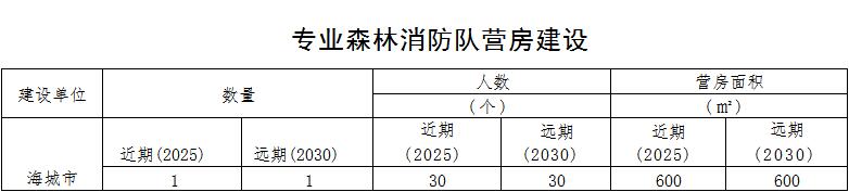 原火灾防治规划(2021-2030年)的通知新葡京娱乐海城市人民政府关于印发海城市森林草(图15) 原火灾防治规划(2021-2030年)的通知新葡京娱乐海城市人民政府关于印发海城市森林草(图15)