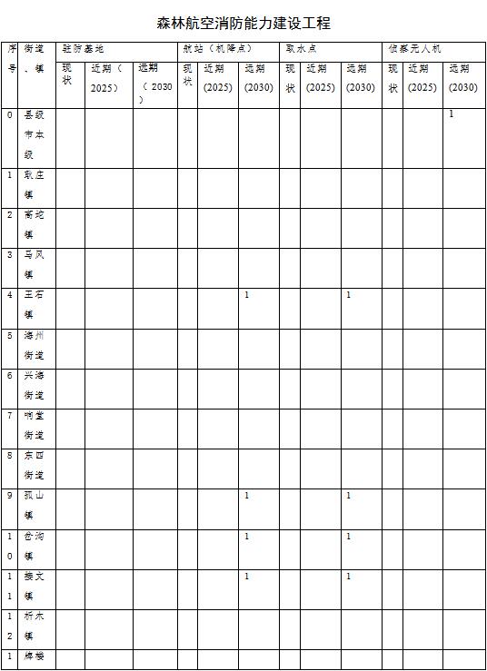 原火灾防治规划（2021-2030年）的通知新葡京娱乐海城市人民政府关于印发海城市森林草(图13)