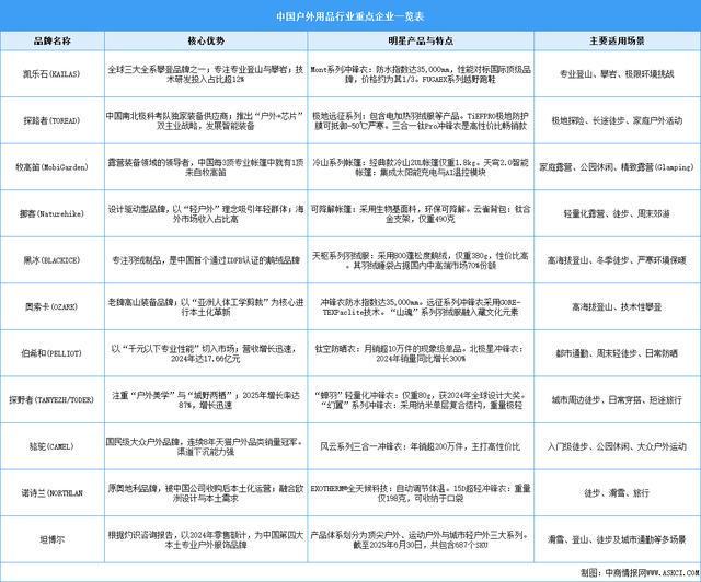业户外用品行业重点企业一览表（图）新葡京娱乐场app2025年中国专